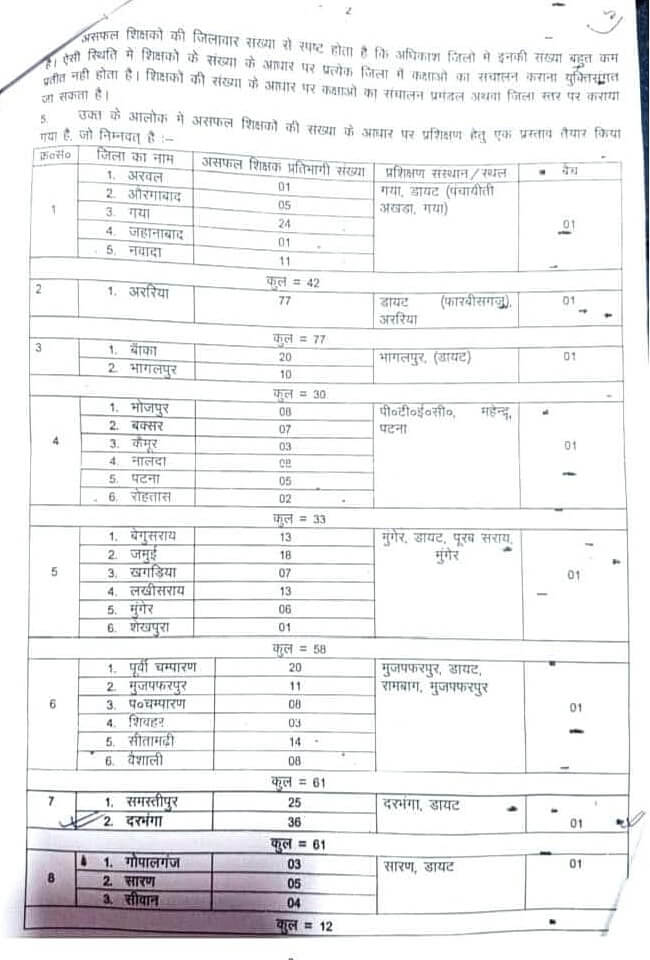 Bihar Dakshta FAIL teacher training College list date