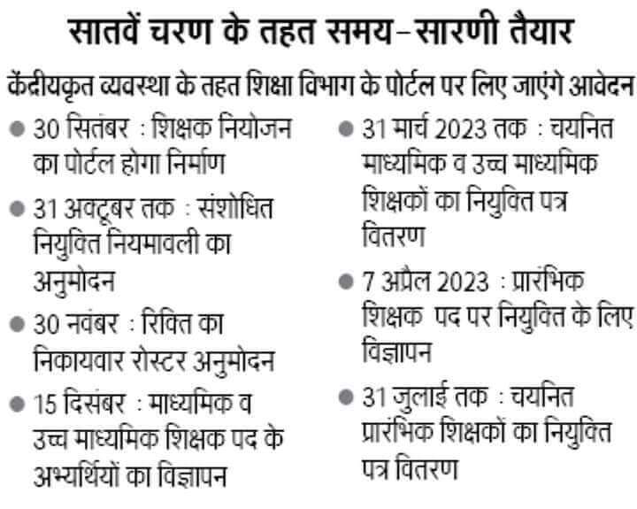 Bihar Teacher Recruitment 2022 Notification date.  BIHAR TEACHER Bharti  online apply date 2022