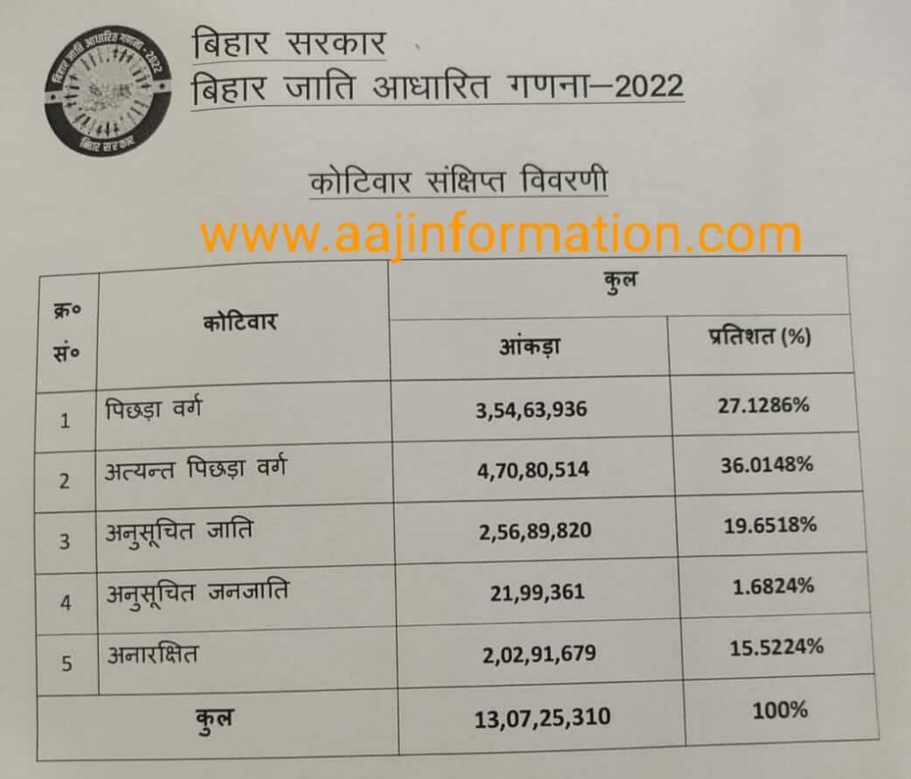 Bihar Jati Survey Report 2022 List pdf caste based survey report pdf