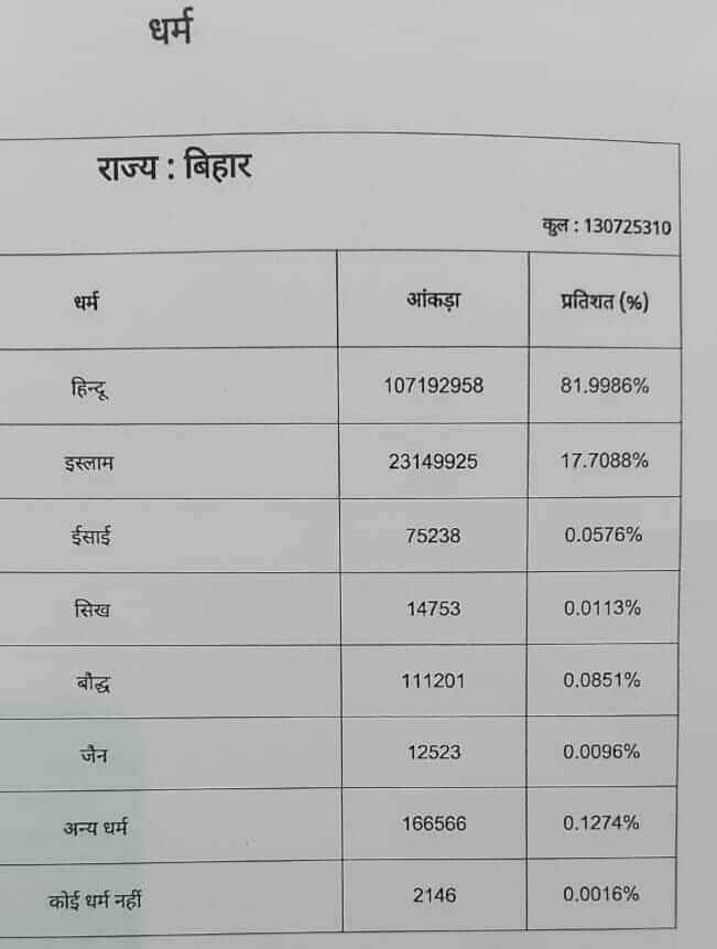 Bihar Jati Survey religion dhram Report 2022 List pdf caste based survey report pdf
